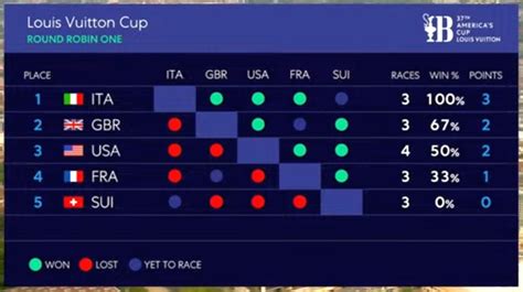 louis vuitton cup standings.